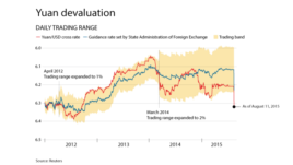 Devaluation of China Yuan, as of August 11, 2015