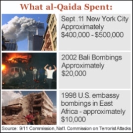 US Succeeding in Efforts to Disrupt Terrorist Financing