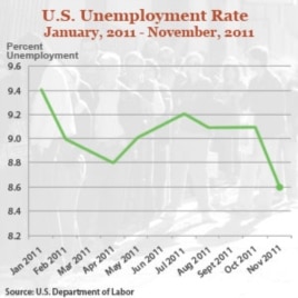 Jobless Rate Drop Could Boost Obama