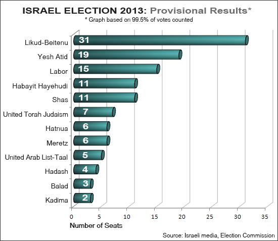 Israel Election Results