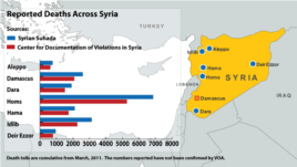 Deaths Across Syria