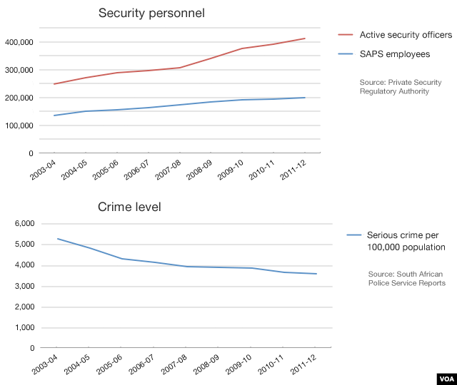 Graph of South African security officers, in relation to crime levels (click to expand)