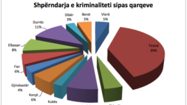 Shqipëri, zbulimi i krimit u rrit në 92 përqind në janar