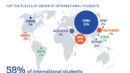 Top 10 Places of origin for international students in the US.