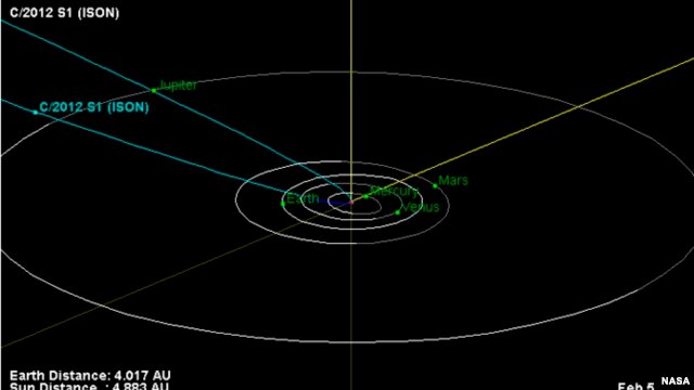 This is the orbital trajectory of comet C/2012 S1 (ISON). The comet is currently located just inside the orbit of Jupiter. In November 2013, ISON will pass less than 1.1 million miles (1.8 million kilometers) from the sun’s surface.