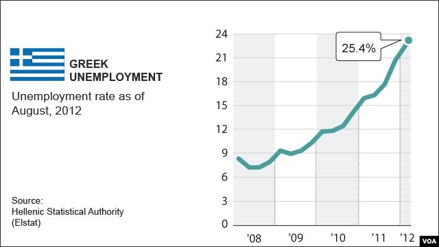 Greek unemployment rises to 24.5