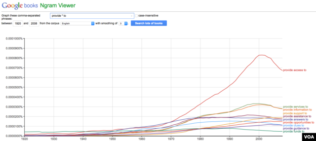 Google Ngrams Chart of Provide to