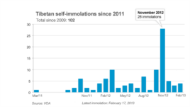 Tibetan self-immolations since March 2011.