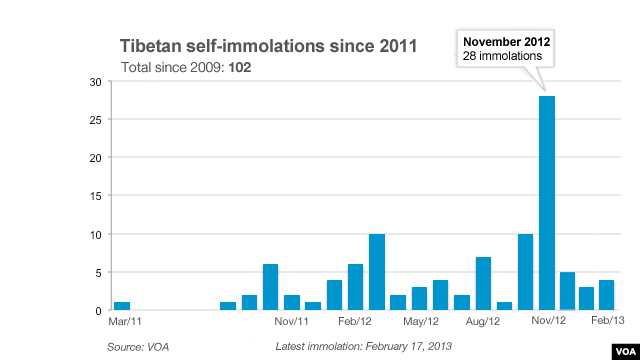 Tibetan self-immolations since March 2011.