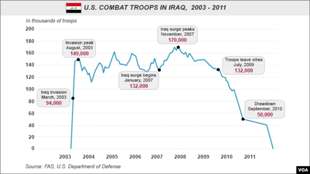 U.S. Combat Troops in Iraq, 2003-2011