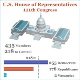 All Signs Point to Republican Gains in Elections, Say Observers