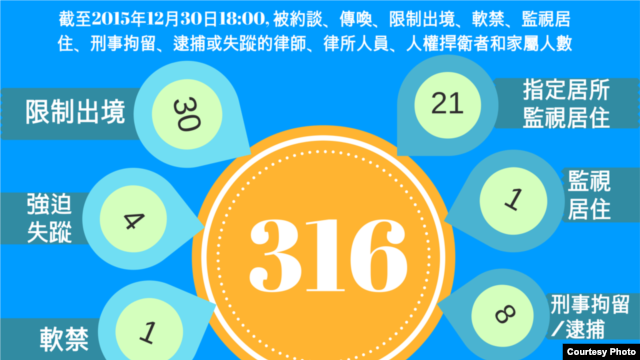 截至2015年12月30日18：00， 被约谈、传唤、限制出境、软禁、监视居住、刑事拘留、逮捕或失踪的律师、律所人员、人权捍卫者和家属人数。（图片来自中国维权律师关注组）