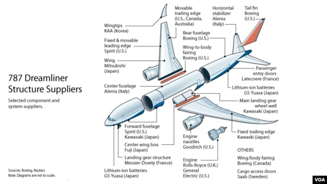 787 Dreamliner, Parts Suppliers (CLICK TO ENLARGE)