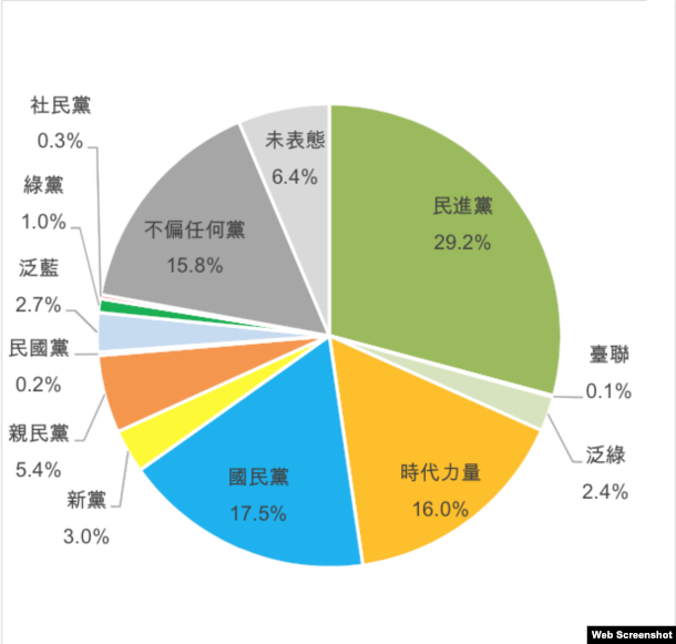 台湾智库的最新民调显示，国民党在台湾的认同率正在被排在第三的时代力量赶上。(2016年7月，台湾智库给媒体提供的新闻稿截图)