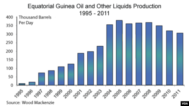 Equatorial Guinea's oil resources