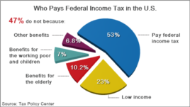 47% Who Do Not Pay Federal Tax in the U.S.