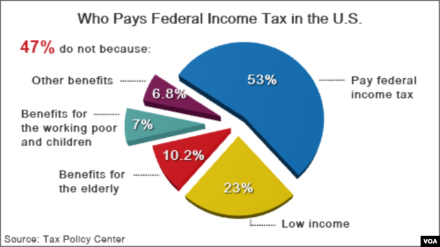 47% Who Do Not Pay Federal Tax in the U.S.