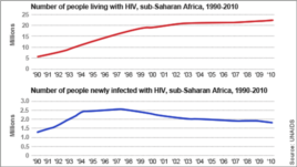 AIDs-related statistics