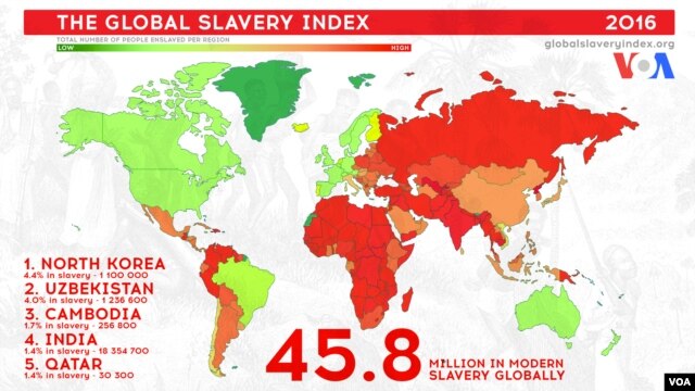 Modern Slavery on Rise; More Action Needed, Group Says