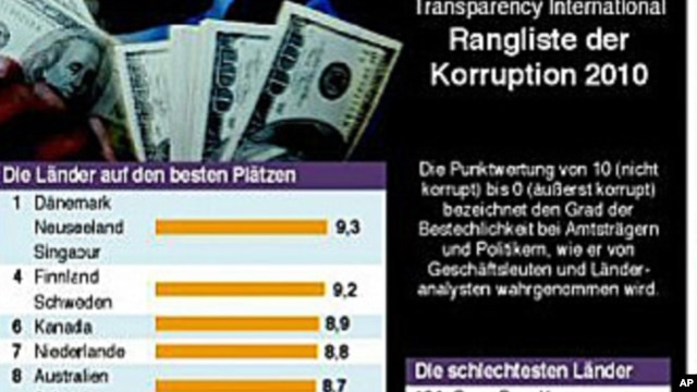 Transparency International's annual survey of the least and most corrupt countries in the world, released on 26 Oct. 2010.