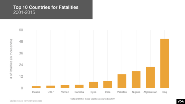 Graphic: Countries with the most terrorism deaths, 2001-2015