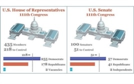 Current balance of power in US House of Representatives and Senate