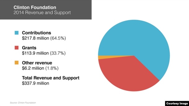 In 2014, the Clinton Foundation had $338 million in revenue.