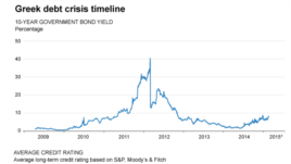 Greek debt crisis timeline