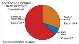 Cyprus Bank Deposits