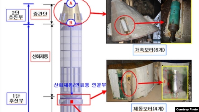 한국 국방부가 북한 장거리 미사일 잔해 조사 결과를 발표했다. 은하3호는 27톤급의 노동미사일 엔진 4개와 3톤급의 보조엔진을 4개 결합한 120톤급의 엔진이며, 보조엔진 4개로써 추진력을 보조하고 로켓의 방향을 제어함을 확인했다고 국방부는 전했다. 사진은 국방부 발표 자료의 일부.