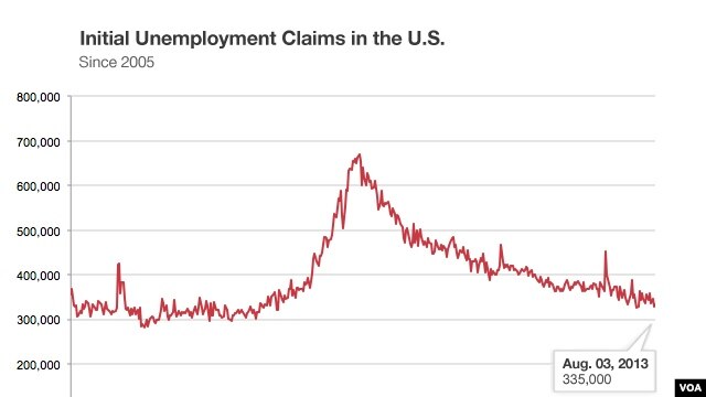 Biểu đồ về số người xin trợ cấp thất nghiệp từ 2005 đến tháng 8 2013