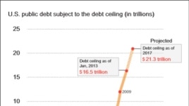 U.S. debt ceiling