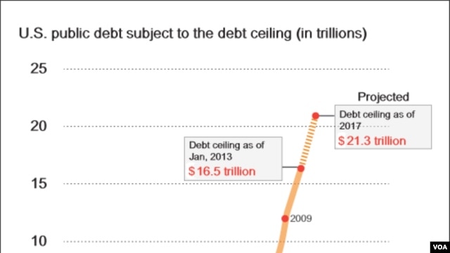U.S. debt ceiling