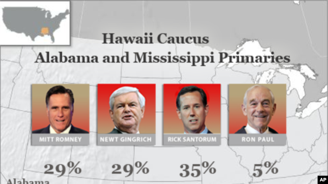 Results for Hawaii Caucus and Alabama and Mississippi primaries.
