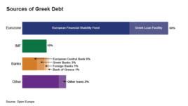 Sources of Greek Debt