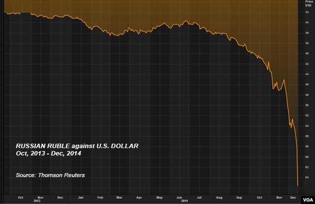 Tỷ giá đồng rúp với đồng đôla Mỹ từ tháng 10/2013-12/2014.