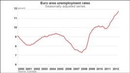 Unemployment in Europe, 2000-2012