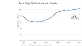 Total daily oil production in Russia, 1992-2012