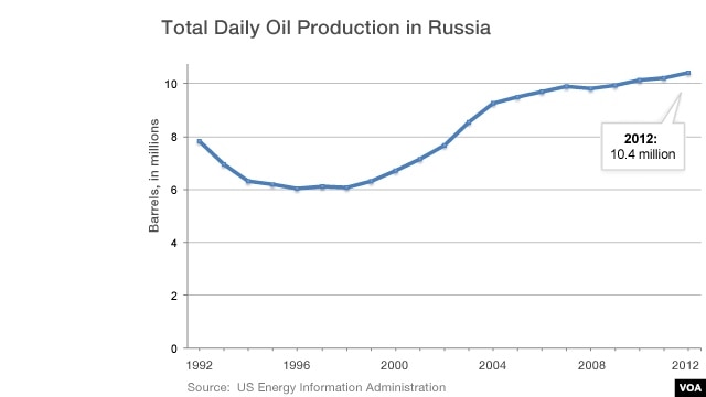 Total daily oil production in Russia, 1992-2012