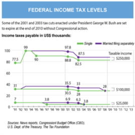 President Obama Agrees to Extend Tax Cuts for 2 years