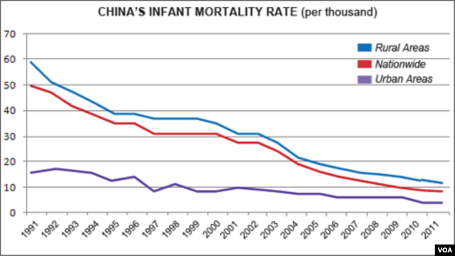 China's infant mortality rate