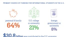 How international students pay to study in the US