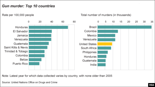 World Gun Murder Rate