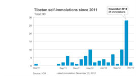 Self-immolations in Tibet 