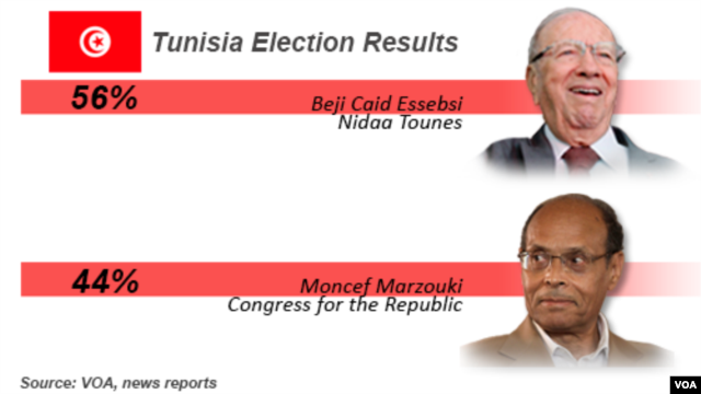 Kết quả bầu cử ở Tunisia