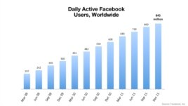 Facebook Users Worldwide
