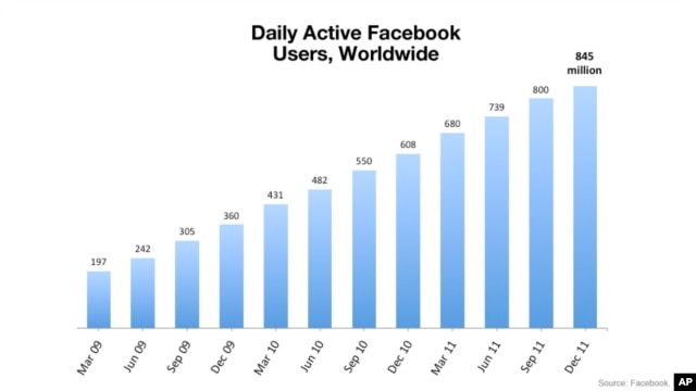 Facebook Users Worldwide