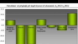 Ngrihet treguesi i besimit ekonomik në Shqipëri