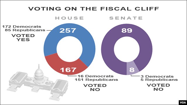 Voting on Fiscal Cliff