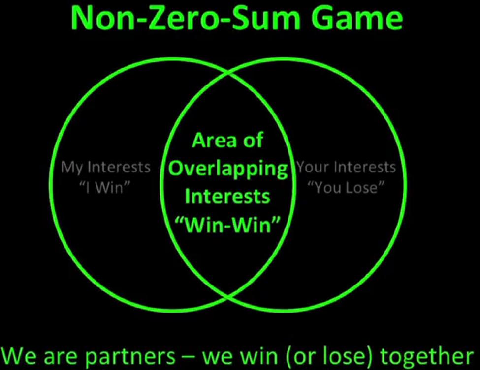 Technology Zero Sum Game International Relations